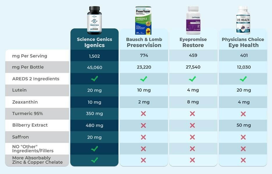 Promotional comparison chart for iGenics and other eye-health supplements